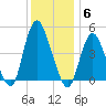 South Amboy tide chart for Saturday, December 6, 2025