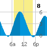 South Amboy tide chart for Monday, December 8, 2025