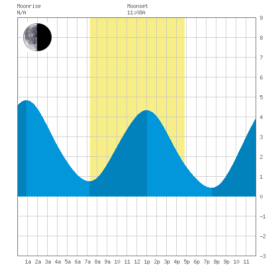 South Amboy tide chart for Saturday, January 10, 2026