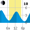 South Amboy tide chart for Saturday, January 10, 2026