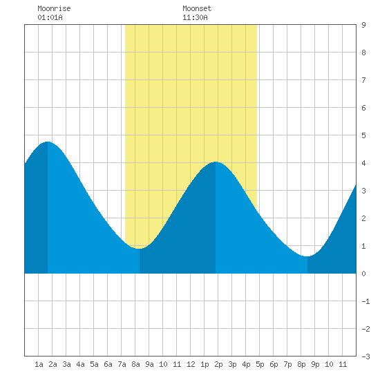 South Amboy tide chart for Sunday, January 11, 2026