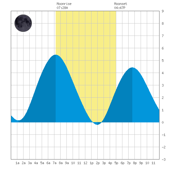 South Amboy tide chart for Sunday, January 18, 2026