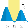 South Amboy tide chart for Thursday, January 1, 2026