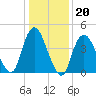 South Amboy tide chart for Tuesday, January 20, 2026