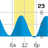 South Amboy tide chart for Friday, January 23, 2026