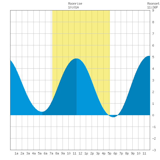 South Amboy tide chart for Saturday, January 24, 2026