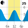 South Amboy tide chart for Sunday, January 25, 2026