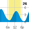 South Amboy tide chart for Monday, January 26, 2026