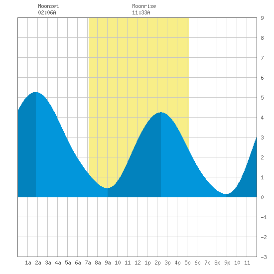 South Amboy tide chart for Tuesday, January 27, 2026