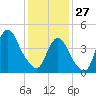 South Amboy tide chart for Tuesday, January 27, 2026