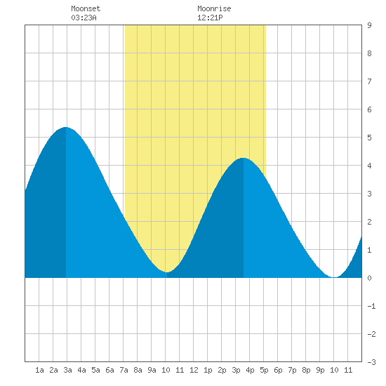 South Amboy tide chart for Wednesday, January 28, 2026