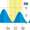 South Amboy tide chart for Wednesday, January 28, 2026