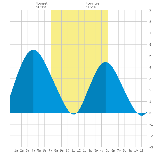 South Amboy tide chart for Thursday, January 29, 2026