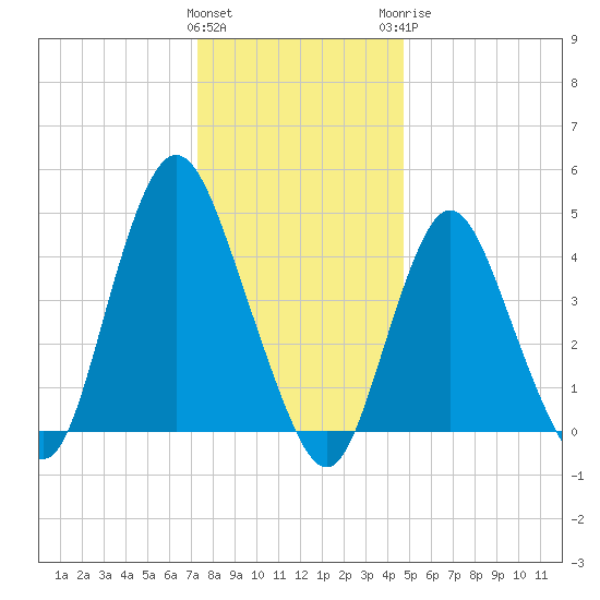 South Amboy tide chart for Friday, January 2, 2026