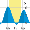 South Amboy tide chart for Friday, January 2, 2026