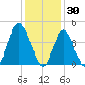 South Amboy tide chart for Friday, January 30, 2026