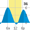 South Amboy tide chart for Saturday, January 31, 2026