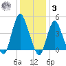 South Amboy tide chart for Saturday, January 3, 2026