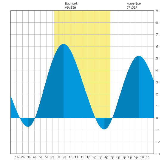 South Amboy tide chart for Monday, January 5, 2026