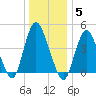 South Amboy tide chart for Monday, January 5, 2026