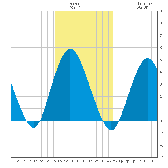South Amboy tide chart for Tuesday, January 6, 2026