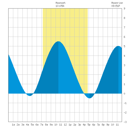 South Amboy tide chart for Wednesday, January 7, 2026