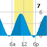 South Amboy tide chart for Wednesday, January 7, 2026