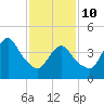 South Amboy tide chart for Tuesday, February 10, 2026