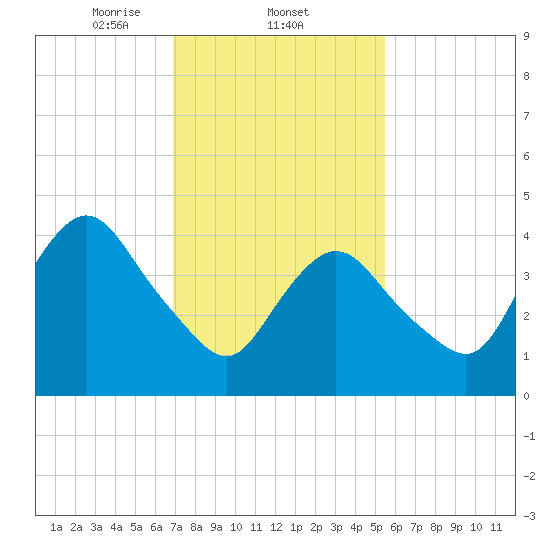 South Amboy tide chart for Wednesday, February 11, 2026