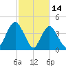 South Amboy tide chart for Saturday, February 14, 2026