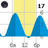 South Amboy tide chart for Tuesday, February 17, 2026