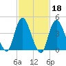 South Amboy tide chart for Wednesday, February 18, 2026