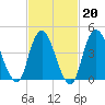 South Amboy tide chart for Friday, February 20, 2026