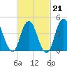 South Amboy tide chart for Saturday, February 21, 2026