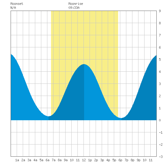 South Amboy tide chart for Monday, February 23, 2026