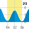 South Amboy tide chart for Monday, February 23, 2026