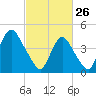 South Amboy tide chart for Thursday, February 26, 2026
