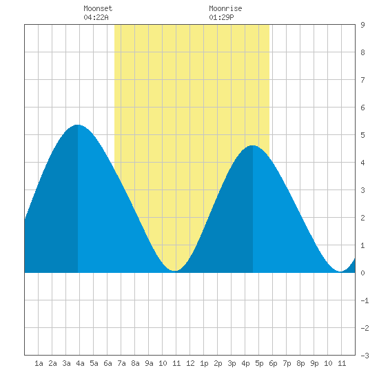 South Amboy tide chart for Friday, February 27, 2026