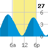 South Amboy tide chart for Friday, February 27, 2026