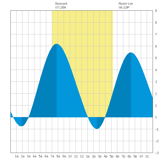 South Amboy tide chart for Monday, February 2, 2026
