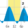South Amboy tide chart for Monday, February 2, 2026