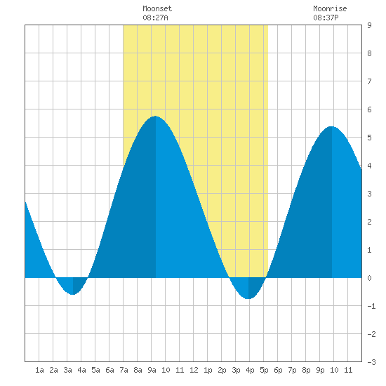 South Amboy tide chart for Wednesday, February 4, 2026