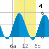 South Amboy tide chart for Wednesday, February 4, 2026