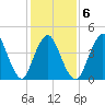 South Amboy tide chart for Friday, February 6, 2026