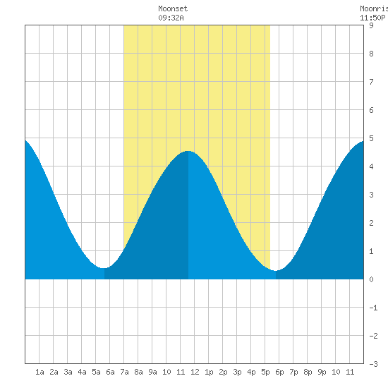 South Amboy tide chart for Saturday, February 7, 2026