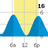 South Amboy tide chart for Monday, March 16, 2026