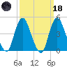 South Amboy tide chart for Wednesday, March 18, 2026