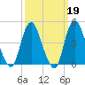 South Amboy tide chart for Thursday, March 19, 2026