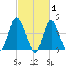 South Amboy tide chart for Sunday, March 1, 2026
