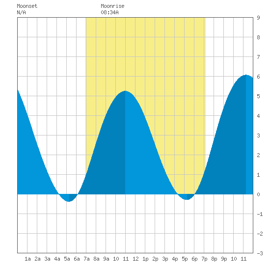South Amboy tide chart for Sunday, March 22, 2026